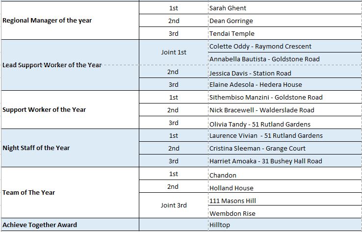 The list of winners of the awards